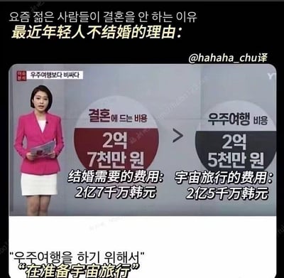 这是一张经过中文翻译的韩国新闻节目截图，通过左右对比的方式呈现韩国年轻人不结婚的核心理由：韩国结婚所需费用为2亿7千万韩元，而宇宙旅行的费用仅为2亿5千万韩元，结婚成本竟然比去太空旅行还高。最后配文“在准备宇宙旅行”，用夸张的反差玩梗，调侃年轻人宁愿选择宇宙旅行也不愿承担高昂的结婚成本，凸显当下韩国结婚成本过高的社会现状。
无谐音梗或双关，仅通过强烈的费用反差制造笑点和话题性。
