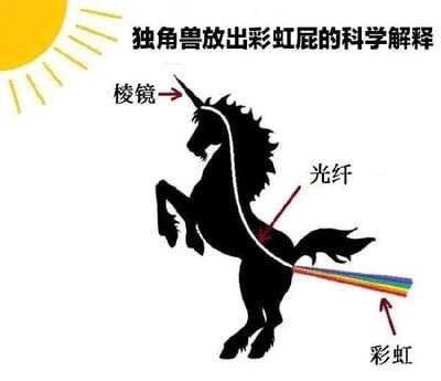 一张用科学梗幽默解读独角兽彩虹屁的趣味插画。画面左侧有黄色太阳及放射状光芒，中央是黑色剪影的独角兽后腿直立，头部独角标注“棱镜”，身体至尾部有白色线条标注“光纤”，尾部末端射出彩色渐变彩虹并标注“彩虹”，通过伪科学原理（棱镜分光、光纤传导）搞笑诠释奇幻生物的标志性特征。