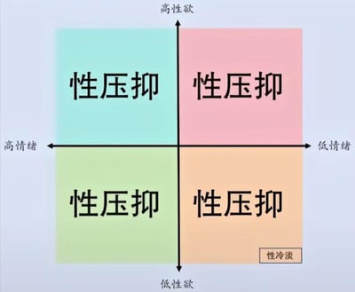 这是一张采用四象限矩阵形式的趣味梗图，横轴为「高情绪-低情绪」，纵轴为「高性欲-低性欲」，四个象限内都标注了「性压抑」，仅在右下角低情绪低性欲的象限额外标注了「性冷淡」。图中用不管情绪与性欲处于何种状态，最终都被归为「性压抑」的设定，以自嘲的方式调侃当代人普遍存在的性心理压抑困境，充满了无奈又搞笑的氛围。