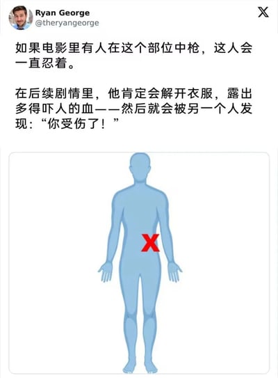 这是一张来自Ryan George在X平台的推文截图，图中用幽默的文字吐槽了电影中的经典套路：当角色腹部（红色X标记处）中枪后，会一直强忍伤痛，直到后续剧情中解开衣服露出大量血迹，才被他人发现受伤。配图为一个蓝色人体示意图，腹部有红色X标记，直观展示了这个“电影专用中枪部位”。