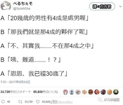 这是一段经过翻译的推特搞笑对话，对话内容如下：
1. A提出话题：「20幾歲的男性有4成是處男喔」
2. B顺势接话，认为自己和A都是这4成中的一员
3. A表示自己不在这4成之中，B误以为A不是处男而感到惊讶
4. A揭晓答案：自己已经30岁了，用年龄错位制造了预期违背的笑点，通过反转的方式带来轻松搞笑的效果，没有双关、谐音等其他梗。