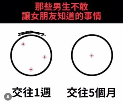 这是一张面向情侣话题的搞笑对比梗图，顶部黑色背景上用红色字体标注标题“那些男生不敢让女朋友知道的事情”，下方采用左右结构做对比：左侧区域标注文字“交往1周”，对应一个带简笔头发线条的圆形，圆内有3个红色瞄准标识；右侧区域标注文字“交往5个月”，对应一个圆形，圆内仅1个红色瞄准标识。整张图用隐喻的方式调侃男性在恋爱不同阶段对伴侣的关注重点差异：刚交往时会关注对方多个不同部位，交往时间久了之后注意力就只集中在某一个和性相关的部位，内容偏向情侣间的趣味吐槽，带有调侃性质。