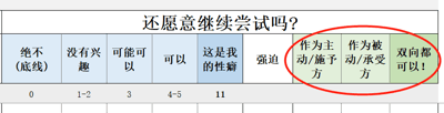 这是一张图文混排的静态单图，顶部标题为“还愿意继续尝试吗？”，下方是用于调查相关行为接受意愿的表格选项。表格从左到右设置了不同接受程度的选项，对应不同的数值评分：“绝不(底线)”对应0、“没有兴趣”对应1-2、“可能可以”对应3、“可以”对应4-5、“这是我的性癖”对应11，还有“强迫”选项；最右侧被红圈标注的三个选项为“作为主动/施予方”“作为被动/承受方”“双向都可以！”，用于区分行为中的角色倾向，整体内容属于偏向性癖相关的私密意愿调查，用于了解受访者在相关行为中的接受度和角色选择倾向。