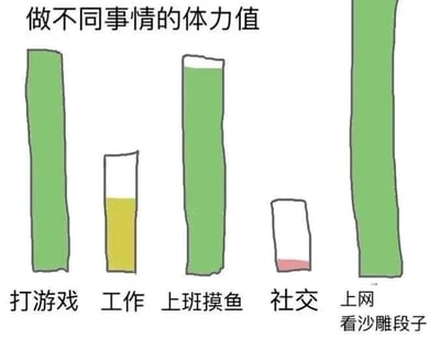 这是一张手绘风格的柱状对比图，标题为“做不同事情的体力值”，图中展示了五种不同事项对应的剩余体力值：打游戏的体力值很高，绿色柱子几乎满格；工作的体力值剩余约一半，为黄色柱子；上班摸鱼的体力值接近满格，绿色柱子仅顶部有少量空白；社交的体力值剩余极少，仅底部有一小截红色；上网看沙雕段子的体力值是所有事项里最高的，绿色柱子最长。该图通过夸张的体力值差异对比，精准调侃了当代年轻人的精力分配状态：对工作和社交消耗精力快、提不起劲，而在打游戏、摸鱼、看段子这类娱乐放松类事情上，却能保持极高的精力，引发年轻人的情绪共鸣。