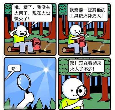 四格漫画描绘了一个卡通人物在森林露营时遇到的趣事。第一格中，人物坐在篝火旁，双手抱头，表情慌张，旁边的篝火即将熄灭，配文'哦，糟了，我没有火柴了，现在火也快灭了！'。第二格，人物打开红色背包，表情坚定地说'我需要一些其他的工具使火势更大！'。第三格特写一只手拿着放大镜对准阳光，配文'哈！'。第四格，人物用放大镜聚焦阳光到火堆上，表情开心地说'耶！现在看起来火大了不少！'。