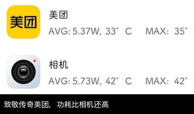图片展示了美团和相机两个应用的功耗及温度对比。左侧为黄色背景的美团图标，右侧标注“AVG: 5.37W, 33°C”和“MAX: 35°C”；下方是相机图标，右侧标注“AVG: 5.73W, 42°C”和“MAX: 42°C”。底部黑色区域有白色文字“致敬传奇美团，功耗比相机还高”，通过对比突出美团应用功耗较高的现象，带有调侃意味。