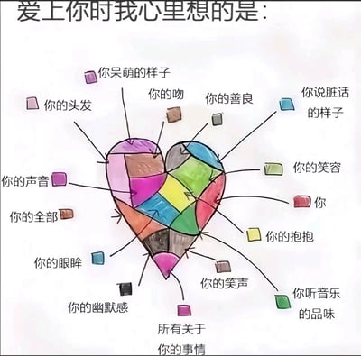 这是一张充满浪漫氛围的涂鸦类图文混排静态图，画面顶部配有文字“爱上你时我心里想的是：”，中心是一个被分割成多个色彩各异小块的爱心图案，每个彩色小块都通过线条连接着对应的文字标签，这些标签细致地列举了爱上对方时心里所牵挂的内容，包括对方的外貌细节（你的头发、你的眼眸、你的呆萌的样子）、亲密互动（你的吻、你的抱抱）、言行特质（你的声音、你的笑声、你的幽默感）、个人喜好（你听音乐的品味），还有“你的全部”“所有关于你的事情”这类概括性的爱意表达，全方位展现了爱上一个人时，对方的一切都填满自己内心的细腻情感。