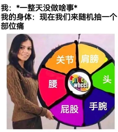 图片上方为两行文字对话，第一行“我：*一整天没做啥事*”，第二行“我的身体：现在我们来随机抽一个部位痛”。下方是一位女性手持彩色抽奖转盘，转盘分为六个扇形区域，分别标注“关节”“肩膀”“头”“手腕”“屁股”“腰”，中心有“Prize Wheel”字样。通过幽默方式调侃人在无所事事时身体会随机出现疼痛部位的现象，引发共鸣。