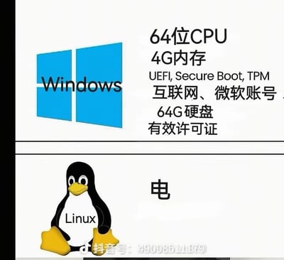 整张图采用上下对比的构图形式，上半部分展示微软Windows系统的标志，右侧列出了Windows系统繁琐的安装要求，包括64位CPU、4G内存、UEFI、安全启动、TPM、互联网连接、微软账号、64G硬盘、有效许可证等多项条件；下半部分展示Linux系统的吉祥物企鹅Tux的形象，右侧仅标注了一个“电”字，用夸张的反差效果调侃Linux系统对硬件和运行条件的要求极低，只要设备供电就能运行，笑点突出。
