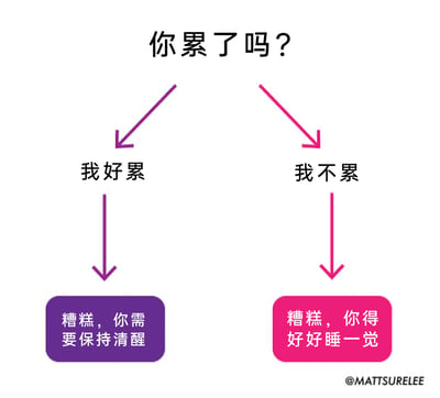 这是一张趣味反讽类的静态流程图梗图，以“你累了吗？”作为起始提问，设置了两个选择分支：选择“我好累”时，下方给出的结果是“糟糕，你需要保持清醒”；选择“我不累”时，对应的结果是“糟糕，你得好好睡一觉”。图中用紫色和粉色区分两个分支，结果框都标注“糟糕”，用这种不管怎么选择都陷入“糟糕”处境的反讽方式，精准调侃了当代人被生活、工作裹挟，无论身体状态如何都身不由己的疲惫与无奈，极易引发大众共鸣。