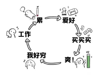 这是一张描绘打工人日常循环的卡通图文混排图。图中以环形箭头连接五个环节：工作→累→爱好→买买买→我好穷，最终回到工作，形成闭环。画面中有简单的 stick figure 形象：工作时的疑惑小人、累到瘫倒的抽烟小人、爱好相关的游戏手柄和小人图标、买买买对应的金钱符号、以及喊着“我好穷”的哭泣小人，右下角还有 HP 条上升的“爽!”表情。整体用简洁线条和文字幽默展现了当代打工人“工作赚钱-消费爱好-缺钱再工作”的循环困境，内容真实接地气，引发共鸣。
