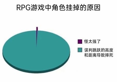 这是一张以饼状图形式呈现的趣味游戏梗图，主题为“RPG游戏中角色挂掉的原因”。饼图被分为两个部分，其中“误判跳跃的高度和距离导致摔死”的部分占据了饼图的几乎全部面积，而“怪太强了”的部分仅占极小的一块，通过极度夸张的比例对比，调侃在RPG游戏的游玩过程中，玩家角色死亡的主要原因并非来自强大的敌人，而是玩家自身操作失误导致的摔死，精准戳中了很多RPG游戏玩家的真实游玩经历，充满了趣味性和共鸣感。