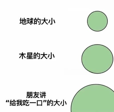 图片通过三个绿色圆形的大小对比，幽默展示不同概念的“大小”。从上到下依次为：标注“地球的大小”的小圆形，标注“木星的大小”的中等圆形，以及标注“朋友讲‘给我吃一口’的大小”的超大圆形。通过夸张手法，将朋友索要食物时的“一口”夸张到远大于木星的尺寸，形成强烈反差带来搞笑效果。