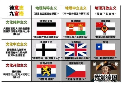 这是一张以「德意志」为核心的3×3九宫格玩梗图，从**文化立场**（纯粹主义、中立主义、开放主义）和**地理立场**（纯粹主义、中立主义、开放主义）两个维度的交叉分类，将不同国家、地区、历史政权甚至网络梗图人物和「德意志」进行趣味关联：
1. 文化纯粹+地理纯粹：对应德意志帝国，配文「德二是才是正统德意志」，玩历史上对德意志正统的调侃；
2. 文化纯粹+地理中立：对应奥匈帝国，配文「凭什么我不是德意志？」，调侃奥匈帝国和德意志的历史关联；
3. 文化纯粹+地理开放：对应德属中非，配文「比家还熟悉的地方」，调侃德国殖民历史；
4. 文化中立+地理纯粹：对应条顿骑士团，配文「德意志骑士团(普鲁士人)」，关联普鲁士和条顿骑士团的历史渊源；
5. 文化中立+地理中立：对应大不列颠，配文「只有(红茶)汉诺威可以么？」，玩汉诺威王朝和英国的历史梗；
6. 文化中立+地理开放：对应智利，配文「比一比谁更德意志？」，玩智利和德国在文化（如啤酒、移民）上的关联梗；
7. 文化开放+地理纯粹：对应比荷卢联盟，配文「经常是德国」，调侃该地区和德国的历史与地缘关联；
8. 文化开放+地理中立：对应捷克斯洛伐克，配文「波希米亚强大」，关联波希米亚和德意志地区的历史；
9. 文化开放+地理开放：对应网络梗图人物彼得三世，配文「我爱德国」，使用热门梗图进行趣味收尾。
整体用夸张、戏谑的方式，结合历史知识和网络热梗，对「什么是德意志」进行搞笑解构，其中「文化开放主义」的定义是「任何所有喝啤酒吃土豆的人就可以（暴论）」，属于玩梗式的极端化表述。