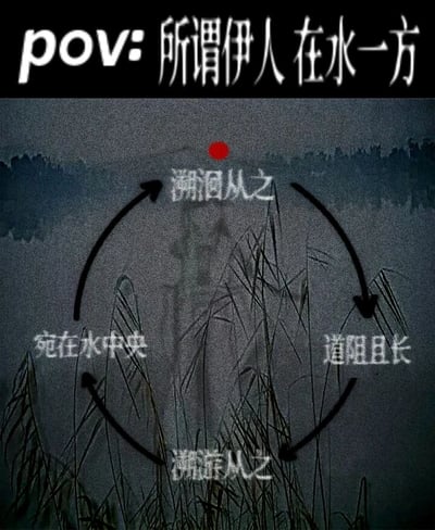 这是一张趣味化改编经典古诗词的静态梗图，顶部以“pov: 所谓伊人在水一方”点明第一人称视角，直接引用《诗经·蒹葭》的开篇句，奠定了追寻伊人的主题基调。图中背景是朦胧的水岸芦苇场景，还原了原诗的环境氛围，同时用黑色循环箭头将《蒹葭》里的“溯洄从之”“道阻且长”“溯游从之”“宛在水中央”四句串联成闭环，把原诗中主人公追寻伊人时，无论逆流还是顺流都无法触及对方，始终陷入求而不得的迷茫困境具象化，用网络梗图的形式调侃这种陷入无解循环的无奈状态，让古老的诗词以贴近现代语境的方式呈现，容易引发当代人对类似循环困境的共鸣。