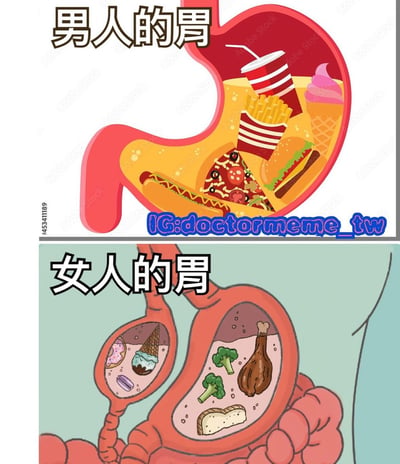 这是一张上下对比的搞笑图片，通过夸张的方式展示了对男性和女性胃部容纳食物类型的刻板印象。上图标题为"男人的胃"，显示一个装满各种快餐食品的胃，包括可乐、薯条、披萨、汉堡和冰淇淋。下图标题为"女人的胃"，显示一个主胃装有鸡腿、西兰花和面包等健康食品，同时连接着一个单独的小胃，专门用来装甜点如甜甜圈、冰淇淋和马卡龙。这种夸张的对比幽默地表现了人们对男女饮食习惯的刻板印象。