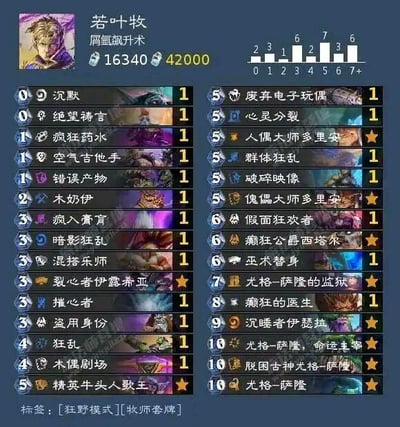 这是一张《炉石传说》狂野模式的牧师套牌展示图，套牌名称为「若叶牧」，副标题「屑氩飙升术」是谐音梗，对应「血压飙升术」，暗示这套牌的玩法偏向搞怪、随机性强，操作过程容易让玩家（无论是使用者还是对手）情绪激动、血压上升。图中清晰列出了套牌包含的所有卡牌及对应数量，从0费的「沉默」到10费的多张「尤格-萨隆」系列橙卡，覆盖了全费用区间，右上角的费用分布图表显示5、6、7费卡牌占比最高。套牌标注总尘数为42000，是一套需要消耗大量奥术之尘合成的全橙卡顶配套牌，底部标签明确为「狂野模式」「牧师套牌」。
