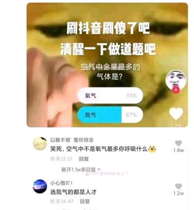 这张梗图展示了在抖音投票/答题活动中，面对“空气中含量最多的气体是？”这个简单常识问题，竟有67%的人选错了答案（选了氧气），而不是正确的氮气。背景是一张戏谑意味很足的doge表情包，加上“刷抖音刷傻了吧，清醒一下做道题吧”等字样，暗指刷抖音或网络娱乐让人变傻，顺便调侃错误答案的人。画面下方还有两条热门评论进一步讽刺出错的人群，非常有社交网络自嘲和集体吐槽的氛围。

双关和梗点：
- “刷抖音刷傻了吧”形成对网络娱乐消磨智力的吐槽梗。
- 选择“氧气”的人被调侃为“人才”，具有讽刺意味。