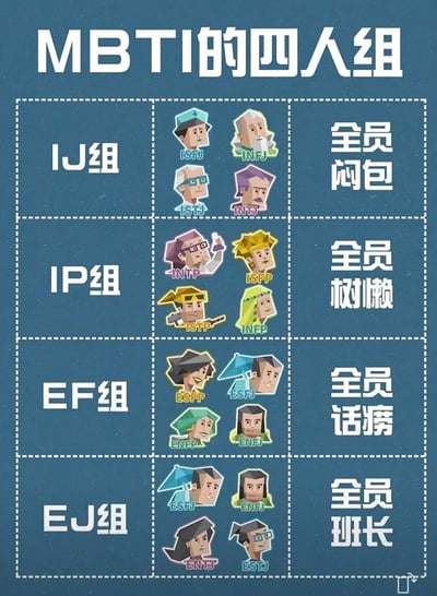 这是一张针对MBTI十六型人格做趣味分类的梗图，整体为深蓝色背景，采用四行三列的网格布局：第一列是分组名称，分别为IJ组、IP组、EF组、EJ组；第二列对应每组的4个原创卡通人格头像，下方标注对应的MBTI四字母人格标识；第三列是对每组人格共性的玩梗式概括标签，分别为「全员闷包」「全员树懒」「全员话痨」「全员班长」，用大众熟知的生活化标签调侃不同MBTI人格的普遍性格特征，风格轻松有趣，符合网络玩梗的传播特点。