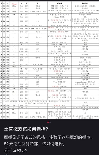 这是一张图文混排的内容，上方是一份自制的Excel表格，详细记录了40位接触对象的各项信息，列项包括年龄（N）、身高（A）、属性（H）、自我宣称（T）、职业（O）、地区（B）、互动内容（E）、印象备注（Remark）、关系进展（Progress），备注和进展中包含大量暗语与缩写：
- 暗语说明："bf"指代男朋友，"hun"指代已婚，"Y"暗示约炮，"fu二代"是富二代的谐音，"xiong"指代胸部，"mao"指代体毛
表格下方是作者的情感困惑：在上海（魔都）体验了各类交友风格后，52天回到北京（帝都），面临“土直微双该如何选择”的难题，纠结是分手还是领证。