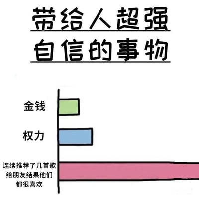一张对比不同事物带来自信程度的条形图。标题为“带给人超强自信的事物”，图表中“金钱”对应较短的绿色条形，“权力”对应稍长的蓝色条形，而“连续推荐了几首歌给朋友结果他们都很喜欢”则对应一根超长的粉色条形，长度远超前两者，通过夸张的比例幽默地表达了向朋友推荐音乐被喜欢时带来的自信感远胜于金钱和权力。