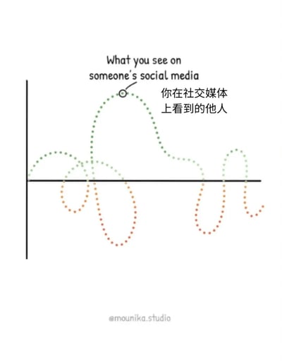 这是一张用波形图直观表现社交媒体展示内容与真实生活差异的插画。图中的黑色横线代表日常的普通生活基准线，绿色虚线对应标注的“你在社交媒体上看到的他人”，这条线大多位于基准线之上，呈现出多个峰值，象征着人们在社交平台上对外展示的光鲜、精彩、高光的生活片段；而橙色虚线则代表他人真实的生活状态，这条线有大量部分处于基准线之下，呈现出明显的低谷，对应着生活中不为人知的不顺、低落、不如意时刻。该图清晰地揭示了一个普遍现象：人们在社交平台往往只分享自己美好的一面，隐藏了生活中的负面与低落部分，导致社交媒体呈现的内容和真实生活存在显著落差，引发人们对社交平台内容真实性的思考。
