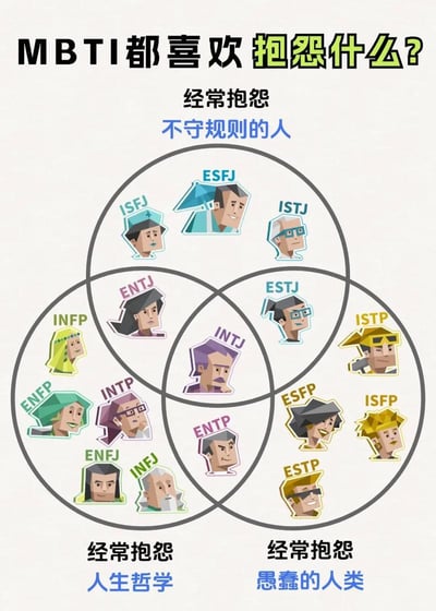这是一张MBTI十六型人格趣味分类信息图，顶部标题为“MBTI都喜欢抱怨什么？”，采用三个相交的韦恩图将16种人格按照常抱怨的对象分为三类：上方圆圈对应“经常抱怨不守规则的人”，包含ISFJ、ESFJ、ISTJ三种人格；左下圆圈对应“经常抱怨人生哲学”，包含INFP、ENFP、INTP、ENFJ、INFJ五种人格；右下圆圈对应“经常抱怨愚蠢的人类”，包含ISTP、ESFP、ISFP、ESTP四种人格；三个圆圈的交叉区域则放置了跨类别的ENTJ、INTJ、ESTJ、ENTP四种人格，每个类型都搭配了对应低多边形风格的卡通头像，整体用幽默的方式归纳了不同MBTI人格的特质梗点。