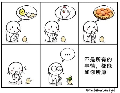 六格连环漫画描绘了简笔女孩对一颗鸡蛋的期待过程：首格幻想小黄鸡破壳，次格期待长成母鸡，第三格憧憬收获一篮鸡蛋，全程表情充满期待。第四格鸡蛋开始晃动裂开，女孩面露惊讶；第五格蛋壳中钻出小鳄鱼，女孩瞪大眼睛陷入沉默（思想泡泡为...）；末格配文'不是所有的事情，都能如你所愿'，以幽默反转展现期望与现实的差距。