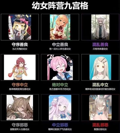 这是一张二次元主题的九宫格图片，将动漫风格的幼女角色按照类似D&D的阵营系统进行分类。图片采用3x3网格布局，每个格子包含一个动漫女孩形象和对应的分类标签。分类维度包括守序/中立/混乱与善良/中立/邪恶的组合，形成九种不同类型的幼女定义，如"守序善良：当之无愧的幼女"、"混乱邪恶：氛围比较幼女"等。整体风格幽默，带有对二次元文化中角色分类的调侃意味。