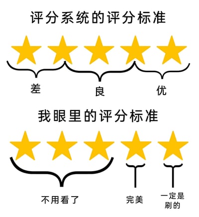 这是一张上下结构的静态对比梗图，上方展示的是官方五星评分系统的标准：将1-2星划为“差”，3星划为“良”，4-5星划为“优”；下方则是个人视角下的评分标准：将1-3星归为“不用看了”，4星定义为“完美”，5星则被认为“一定是刷的”。通过这种强烈的反差，调侃了现实中人们对各类评分的真实看法，认为普通的低星和中星评分没有关注价值，能给到4星就已经是超出预期的好评价，而满分的5星评分可信度极低，像是刷出来的内容，引发大家对评分系统的共鸣。