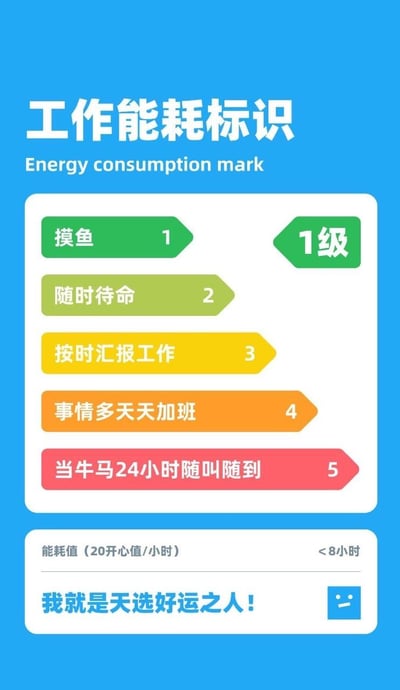 这张图模仿家电能耗标识的形式，将打工人的工作状态从轻松到高强度划分为5个等级：1级摸鱼、2级随时待命、3级按时汇报工作、4级事情多天天加班、5级当牛马24小时随叫随到。下方标注能耗值为20开心值/小时，工作时长<8小时，并配文“我就是天选好运之人！”，以幽默自嘲的方式调侃不同职场强度，精准戳中打工人的职场日常，表达了对轻松工作状态的向往，图中无谐音梗、双关或暗示内容。