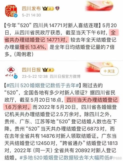 图片展示了两则关于四川520婚姻登记数据的新闻截图。上方为四川发布于5月21日发布的消息，称今年520四川共14771对新人结婚，较去年增长13.4%；下方为四川日报于5月22日发布的消息，称当天登记1.6万余对，低于去年的2.5万余对。两则新闻数据存在明显矛盾，引发关注。