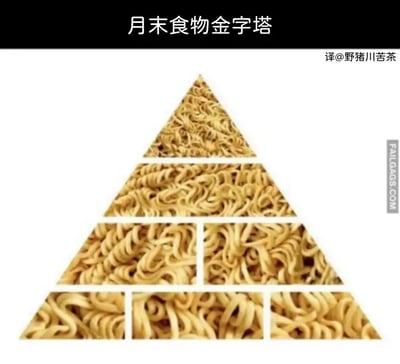 这张图戏谑性地展示了一个'月末食物金字塔'，不同于正常食物金字塔上的丰富种类，图中所有分层全部由泡面构成，形象讽刺年轻人或工薪族到月底囊中羞涩、只能靠方便面度日的窘境。画面采用搞笑、夸张的风格，是对生活压力下现实的调侃。

图中有谐音梗和双关：将“食物金字塔”全部用泡面代替，暗指月底经济拮据只能靠泡面充饥。