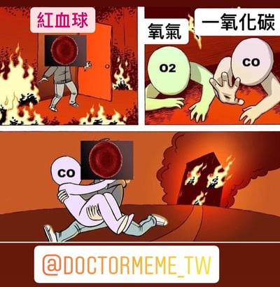 这是一幅四格漫画，以医学为主题，展示了红血球与一氧化碳、氧气的互动场景。第一格中，标有“红血球”的角色打开一扇门，门内有火焰。第二格中，标有“氧气”(O₂)和“一氧化碳”(CO)的两个角色都趴在地上。第三格中，一氧化碳角色拥抱并抱起红血球。第四格展示了一扇燃烧的门。整个漫画以红色和橙色为主色调，营造出紧急和危险的氛围。