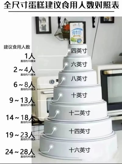 图片展示了一个“全尺寸蛋糕建议食用人数对照表”，主体为堆叠的白色蛋糕模具（从16英寸到4英寸由下至上），顶部放置了一盒“纯牛奶”。左侧文字标注了各尺寸蛋糕的直径（约10厘米至40厘米）及对应建议食用人数（1人至24~28人）。背景为厨房环境，有挂画、悬挂植物等装饰，整体以图文结合的方式直观呈现蛋糕尺寸与食用人数的对应关系，实用性强，适合烘焙爱好者或聚会筹备时参考。