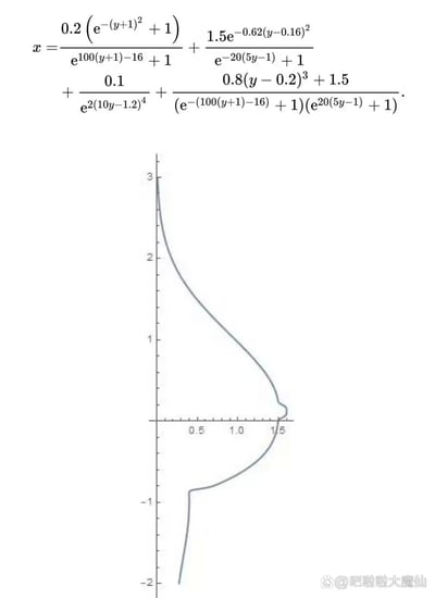 这是一张趣味数学可视化内容图，上方展示了一个由多个指数函数、分式组成的复合函数表达式，下方的直角坐标系中绘制出该函数对应的曲线，曲线恰好构成了一条鱼的轮廓，将抽象的数学公式转化为生动的具象图形，属于创意性的数学趣味创作，没有双关、谐音梗或暗示内容。