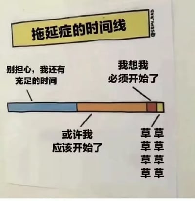 这是一张生动展示拖延症患者心理变化的图文图表。图中上方有黄色标题栏写着“拖延症的时间线”，下方是一条水平彩色时间轴，从左到右分为蓝色、橙色、红色和黄色四段。蓝色段对应文字“别担心，我还有充足的时间”，代表拖延初期的盲目乐观；橙色段标注“或许我应该开始了”，体现内心开始出现的轻微焦虑；红色段写着“我想我必须开始了”，显示 deadline 临近的紧迫感；最右侧黄色小段则被“草草草草草草”覆盖，形象描绘了最后匆忙赶工的状态。整体用幽默的方式戳中拖延症人群的日常心理，引发共鸣。