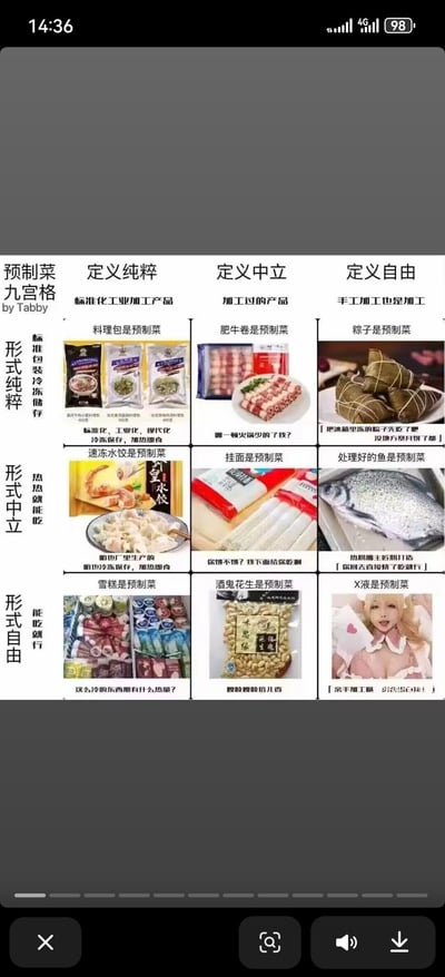 这是由Tabby制作的预制菜九宫格玩梗图，通过横向「定义纯粹（标准化工业加工产品）」「定义中立（加工过的产品）」「定义自由（手工加工也是加工）」，纵向「形式纯粹（标准包装冷冻储存）」「形式中立（热热就能吃）」「形式自由（能吃就行）」的三维划分，将各类食物甚至恶趣味内容都归为预制菜，解构预制菜的定义：
1. 定义纯粹+形式纯粹：料理包，标注其标准化工业生产、冷冻即食的特点
2. 定义中立+形式纯粹：肥牛卷，配文调侃它是火锅必备
3. 定义自由+形式纯粹：粽子，用冰箱塞不下的生活化场景玩梗
4. 定义纯粹+形式中立：速冻水饺，强调工厂生产、加热即食
5. 定义中立+形式中立：挂面，用经典台词“你饿不饿？我下面给你吃啊”玩梗
6. 定义自由+形式中立：处理好的鱼，模拟摊主的贴心提示
7. 定义纯粹+形式自由：雪糕，用“冷的没热量”的自我调侃玩梗
8. 定义中立+形式自由：酒鬼花生，描述其口感特点
9. 定义自由+形式自由：用coser图做低俗玩梗，配文“亲手加工哒 新鲜滚热辣！”，将预制菜的定义无底线扩展，整体风格搞笑，带有恶趣味。