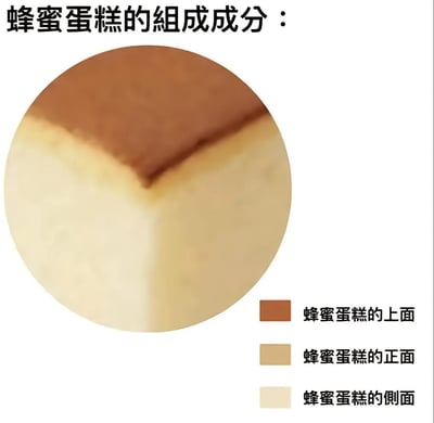 一张展示蜂蜜蛋糕组成成分的图文图！上方文字标注'蜂蜜蛋糕的组成成分：'，中间是圆形裁剪的蜂蜜蛋糕特写，蛋糕顶部呈棕色，侧面和正面为米黄色。右侧配有三个色块及文字说明，分别对应'蜂蜜蛋糕的上面'（棕色）、'蜂蜜蛋糕的正面'（浅棕色）、'蜂蜜蛋糕的侧面'（米白色），用简单直观的方式展示了蛋糕不同部位的颜色特征。