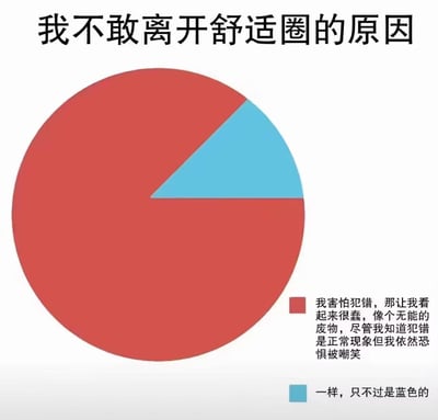 这是一张调侃社交心理的饼图梗图，标题为“我不敢离开舒适圈的原因”。图中大部分是红色部分，标注为“我害怕犯错，那让我看起来很蠢，像个无能的废物，尽管我知道犯错是正常现象但我依然恐惧被嘲笑”，而小部分为蓝色，标注为“一样，只不过是蓝色的”，以轻松幽默的方式表达了大部分人不敢迈出舒适圈的真实心理和自我调侃。图中“只是蓝色”也有一种冷幽默双关效果，明明没差却非要分类。