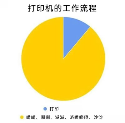 这是一张以饼图形式呈现的搞笑吐槽图，标题为“打印机的工作流程”。图中用蓝色小区块代表真正的“打印”环节，而占据饼图绝大部分的黄色区块则标注了打印机运行时发出的各类奇怪声响：嗡嗡、唰唰、滋滋、咯噔咯噔、沙沙。该图用夸张的占比对比，精准吐槽了日常使用打印机时的体验——打印机大部分时间都在发出各种不明噪音，真正用于打印的时间却少得可怜，十分贴合职场办公场景的日常，充满趣味性和共鸣感。