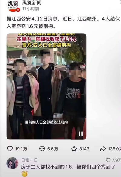 这是纵览新闻发布的一则社会新闻截图，内容显示江西赣州4人结伙撬窗入室盗窃，一番翻找后仅盗得1.6元，目前四人已全部被依法刑拘。截图中展示了三名面部打码的涉案人员，下方的热门评论调侃“房子主人都找不到的1.6，被你们四个找到了”，以荒诞的反差感引发网友关注，凸显了这起盗窃案件的滑稽与得不偿失。