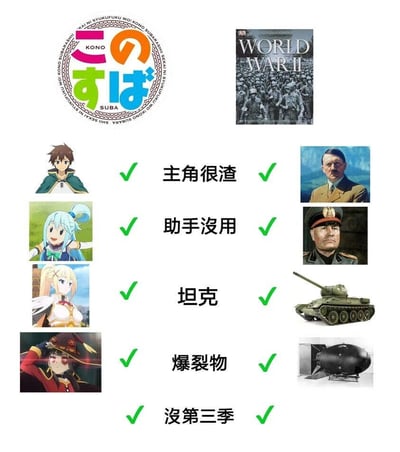 这是一张将日本动画《为美好的世界献上祝福！》与第二次世界大战进行趣味对应玩梗的Meme图，采用左右对比的布局：
1. 主角很渣：左侧对应动画主角佐藤和真（被观众调侃性格有诸多缺点），右侧对应希特勒（历史争议人物）；
2. 助手没用：左侧对应动画角色阿克娅（经常帮倒忙），右侧对应纳粹德国的戈林（后期被认为失职）；
3. 坦克：左侧对应动画角色达克妮斯（职业是十字圣骑士，外号“坦克”，擅长吸引伤害），右侧对应二战知名的T-34坦克；
4. 爆裂物：左侧对应动画角色惠惠（擅长使用爆裂魔法），右侧对应二战德国的V-1飞弹（早期巡航导弹，属于爆裂类武器）；
5. 没第三季：左侧调侃《为美好的世界献上祝福！》当时长期未推出第三季，右侧玩梗“二战没有第三季”（即不存在第三次世界大战的调侃）。
图中左上角有动画的日文标题标识“このすば KONO SUBA”，右上角有《WORLD WAR II》书籍封面，整体通过荒诞的对应关系制造笑点。