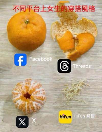 这张图片通过橘子的不同状态来幽默比喻不同社交平台上女生的穿搭风格。左上角是完整的橘子，对应Facebook平台；右上角是剥开一半的橘子，对应Threads平台；左下角是完全剥开但果肉尚存的橘子，对应X平台；右下角只有橘子皮，对应HiFun嗨翻平台。图片使用水果状态的逐渐变化来暗示穿搭风格可能随平台不同而变得越来越开放或随意。