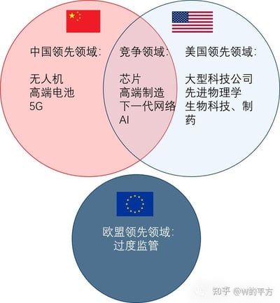 这张图片用维恩图的形式幽默地展现了中国、美国和欧盟在科技领域的不同优势，分为“中国领先领域”、“美国领先领域”、“竞争领域”和“欧盟领先领域”。中国和美国分别有自己的技术领先板块，二者有部分重合（如芯片、AI等竞争领域），而欧盟的唯一优势则被调侃为“过度监管”。图片带有明显的梗和暗示，尤其对欧盟的描述，有轻微玩笑和吐槽成分，是一种常见的职场/科技圈表情包类型。