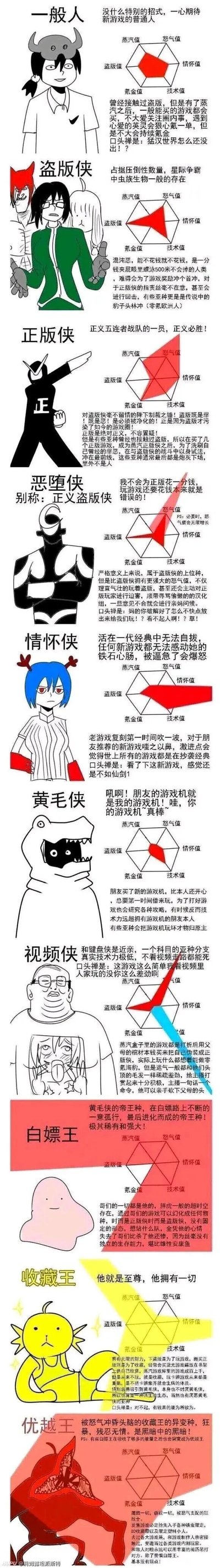 这是一张竖版超长的图文混排趣味图鉴，将游戏圈的不同玩家群体拟人化为各种“侠”类角色，包含“一般人”“盗版侠”“正版侠”“恶堕侠（正义盗版侠）”“情怀侠”“黄毛侠”“视频侠”“白嫖王”“收藏王”“优越王”共10类玩家。每个角色都配有专属卡通形象、属性雷达图（涵盖蒸汽值、怒气值、情怀值、技术值、氪金值、盗版值）以及详细的行为与心态描述，用调侃的方式归纳了游戏圈里不同玩家的消费习惯、游戏态度和圈内表现，比如盗版侠代表零氪玩盗版的玩家，正版侠代表坚决维护正版并抨击盗版的玩家，情怀侠则执着于老游戏对新游戏嗤之以鼻，整体是对游戏玩家生态的趣味总结，充满圈内梗。