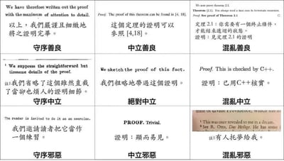 这是一张模仿D&D（龙与地下城）阵营九宫格的梗图，共3x3九个格子，每个格子上方标注阵营名称（从左上到右下依次为：守序善良、中立善良、混乱善良、守序中立、绝对中立、混乱中立、守序邪恶、中立邪恶、混乱邪恶）。每个格子内包含英文学术证明文本及其中文翻译，幽默讽刺学术界不同的证明态度：如守序善良是“严谨且细致地将之证明完毕”，中立善良是“参照[4,18]”，混乱善良是“已用C++核实”；守序中立是“邀请读者当作练习”，绝对中立是“证明：显而易见”，混乱中立是“有人托梦给我”。通过阵营刻板印象与学术证明风格的结合，制造出诙谐的对比效果。