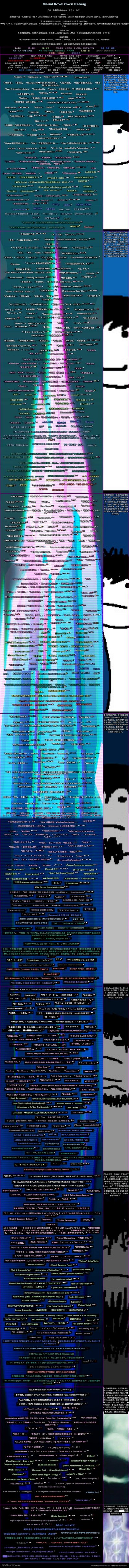 这是一张采用「冰berg（冰山）」格式的中文视觉小说分类索引图，从上到下按照内容的**知名度/受众广度**由高到低分层：
1. 最上层是视觉小说的定义与分类，涵盖日式GalGame、乙女向、BL向、互动小说类等不同类型的视觉小说定义；
2. 其次是题材分类，包含恐怖、悬疑、科幻、meta、妄想、都市传说等数十种题材标签；
3. 后续层级是不同知名度的视觉小说作品列表，从大众熟知的《命运石之门》《美好的每一天》，到小众的《Ever17》《Euphoria》，再到中层的实验性、带有电波/meta元素的作品，最底层则是极冷门、猎奇、甚至涉及真实犯罪/阴谋论的极端小众作品；
右侧配有文字说明每个层级的定位：表层是圈内圈外都有知名度的作品，往下是小众但有一定受众的内容，再深入则是涉及怪诞、meta、电波的硬核内容，最底层是几乎只有核心爱好者才了解的极冷门、实验性作品。
整张图用颜色区分不同层级，文字密集，是视觉小说爱好者整理的圈内内容全景索引，兼具科普和索引功能。