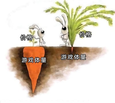 这是一张针对游戏行业的改编梗图，画面采用经典的胡萝卜兔子反差视觉：左侧的卡通兔子身旁，代表游戏“价格”的胡萝卜茎叶十分细小，但代表“游戏体量”的地下胡萝卜根茎却异常巨大；右侧的卡通兔子身旁，代表“价格”的胡萝卜茎叶极为茂盛，可代表“游戏体量”的地下胡萝卜根茎却短小到几乎可以忽略。通过这种强烈的视觉反差，生动讽刺了游戏市场中存在的价格与实际内容体量不匹配的现象，比如部分低价游戏拥有超大的可玩内容，而部分高价游戏实际内容却极少，引发玩家的共鸣与调侃。