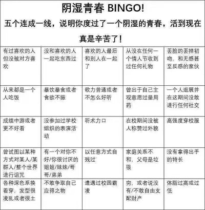 这是一张以“阴湿青春”为主题的BINGO文字卡片，采用5×5的格子布局，每个格子都记录了一项带有失意、孤独、压抑色彩的青春经历，比如单恋未果、独自吃饭、遭遇校园霸凌、家庭关系不和等。卡片顶部标注规则：若有任意五个格子的内容连成一线，就代表度过了一段充满灰暗、压抑的“阴湿青春”，整体用BINGO的游戏形式，以自嘲的口吻引发有相似经历人群的情感共鸣，没有双关、谐音梗等内容。